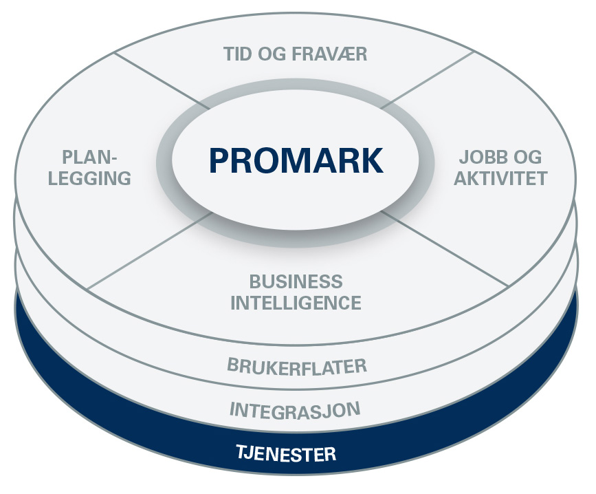 Kontakt oss for mer informasjon om alle mulighetene: +47 2319 1450 eller se www.mark-info.no.