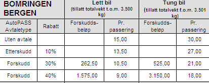 Figuren under viser dagens takst- og rabattstruktur: For Bomringen i Bergen er det innkreving av bompengar kvar dag heile døgnet.