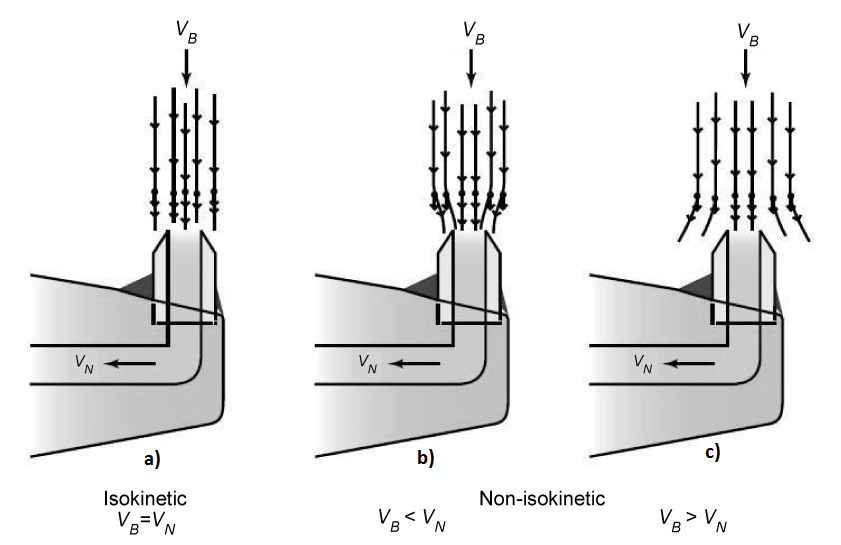 Figur 3-6: Avvik ved isokinetisk prøvetaking [6] På Figur 3-6 vises det en illustrasjon av forholdene ved ulike sugehastigheter fra pumpen. På illustrasjon a) er prøvetakingen isokinetisk.