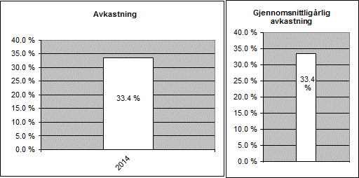 Derivater Derivater benyttes for effektiviserings- og sikringsformål, herunder for å oppnå eksponering mot enkeltaksjer og sikring av nærhet til referanseindeksen (lav tracking error).