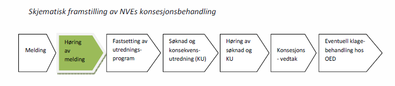 Etter at kommunen har gitt sin uttalelse/innspill til meldingen med forslag til utredningsprogram, vil neste kommunale behandling bli når NVE oversender søknad og KU til høring.