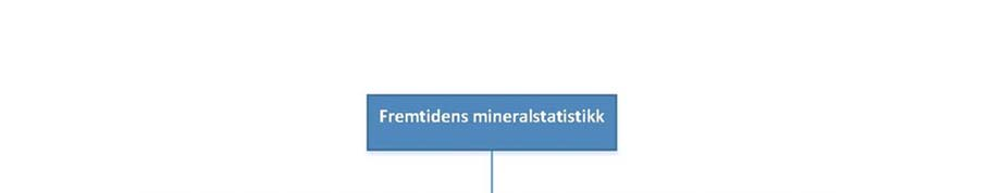 Redegjøre for arbeidet med mineralstatistikken sammen med NGU Samarbeidet med NGU om mineralstatistikken er under utvikling.