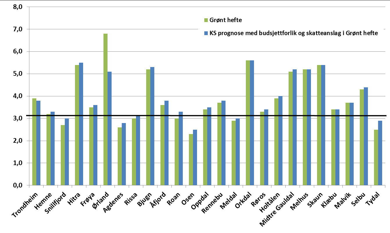 Anslag på vekst i frie inntekter - Sør-Trøndelag OBS: Tilbakeholdte