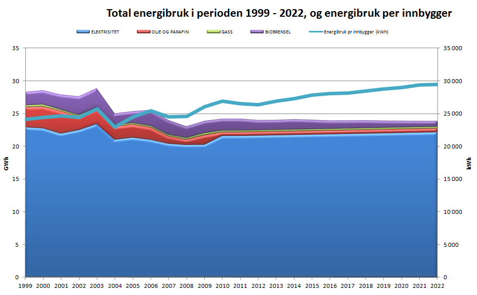 5.2 Energibruk, historisk og prognoser, figurer Historisk og forventet energiutvikling per brukergruppe i kommunen i utredningsperioden.