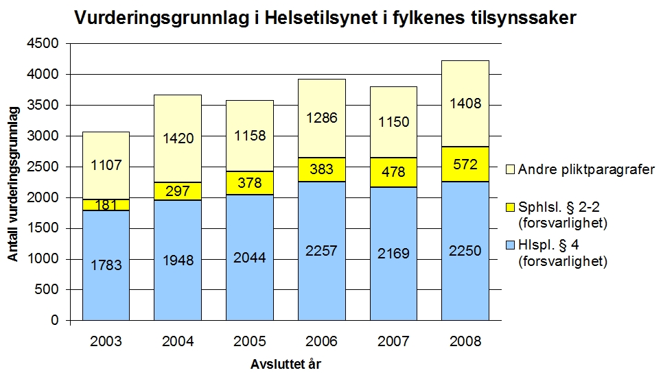 Figur 2.2: Vurderingsgrunnlag i tilsynssakene Statens helsetilsyn foretar fortløpende analyser av omfanget og utfallet av tilsynssaker ved Helsetilsynet i fylkene.