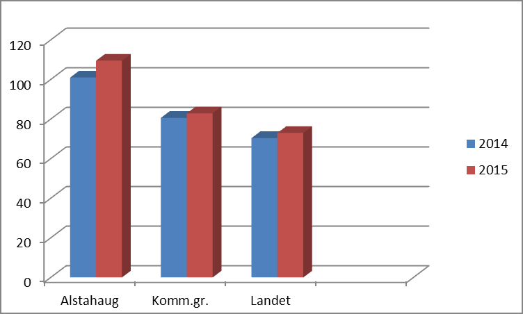 Sak 59/16 for et samlet kommune Norge, har et negativt netto driftsresultat og forverrer resultatet i forhold til fjoråret.