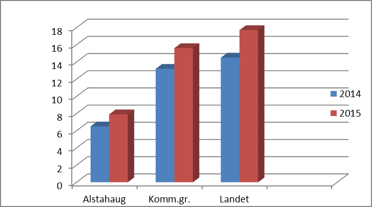 Sak 59/16 Arbeidskapital ex premieavvik i % av brutto driftsinntekter Arbeidskapital defineres som differansen mellom omløpsmidler og kortsiktig gjeld korrigert for premieavvik, og er et uttrykk for