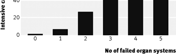 mortalitet Ledingham et al, Lancet 1978 Author Severe sepsis (%) Septic shock (%) Relation between organ failure and intensive care unit outcome31 Rangel-Fausto et al. 1995 20 46 Pittet et al.