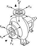 6.2 Tillatte krefter og momenter på pumpeflensene (kun BL-E-pumper) Pumpetype BL-E Sugeflens DN [mm] Trykkflens DN [mm] Kraft F Vmax [kn] Kraft F Hmax [kn] 40/.