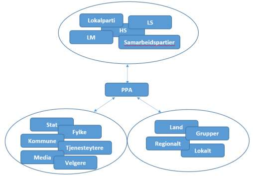 Kommunikasjonskart i PPA All kommunikasjon i partipolitisk sammenheng må være planlagt siden feilskjær har en egen evne til å bli ødeleggende frontoppslag.