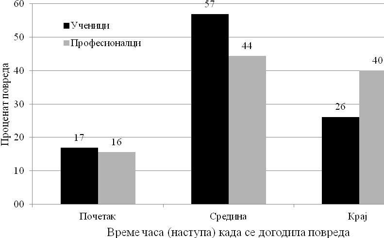 На питање Да ли сте пре повређивања осећали одређене симптоме, односно бол? потврдно је одговорило 23 (35,9%) ученика, док је исти одговор дало 15 (37,7%) професионалних играча.