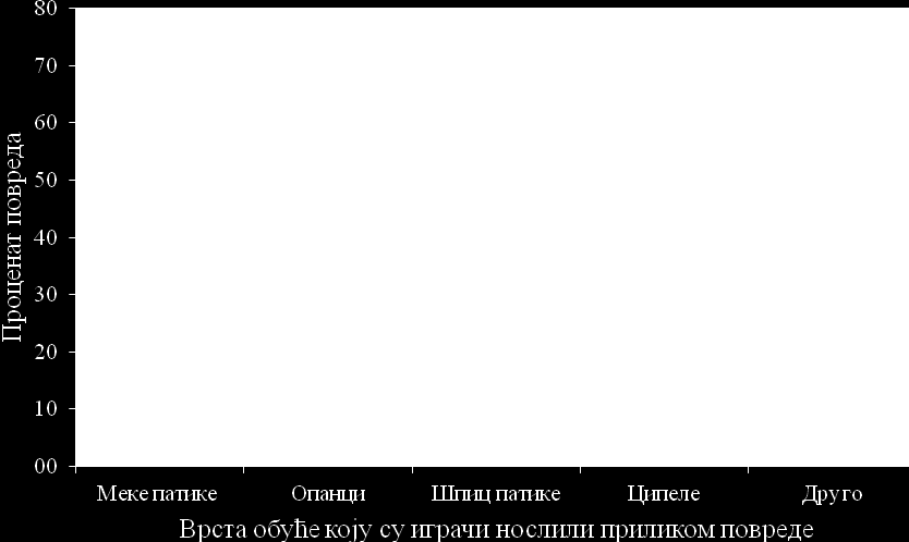 Графикон 2. Проценат повреда у односу на обућу коју су играчи носили Расподела активности у приликом које је дошло до повреде је следећа и приказана је на графикону 3.