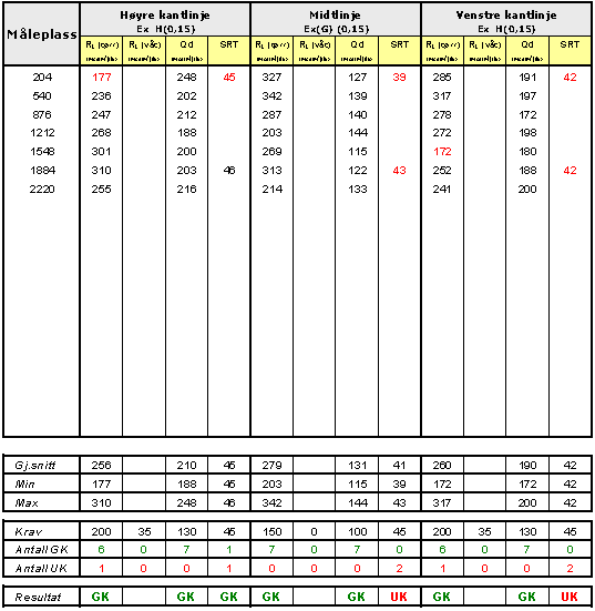 I dette eksempelet ser vi at delobjektene midtlinje og venstre kantlinje er UK (SRT under krav på 2 måleplasser) For midtlinjen blir trekkbeløpet beregnet slik: Trekkbeløp= (336 x 2 x 0,7) x 15 x 0,3