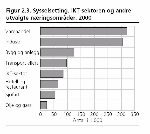 IKT sysselsetting i Norge Informasjonssektoren sysselsatte 127 701 personer i 2002.