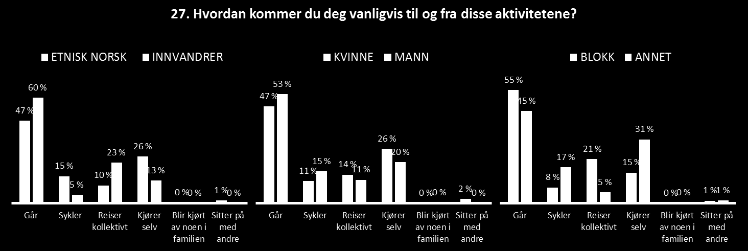 AMMERUD - OMDØMME OG LEVEKÅR 55 Det finnes også noen forskjeller i hvilke aktiviteter respondentene deltar i når vi ser på boforhold.