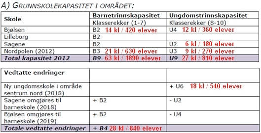 Område 3 Sentrum Nord Skolene i dette området ligger i Bydel Sagene, selv om området går noe utover bydelsgrensen i sør og inkluderer litt av Grunerløkka og kuttes av i nord (Storo-Nydalen) og øst