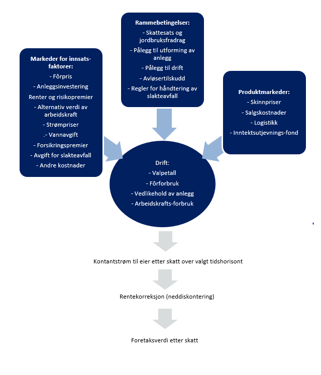 3.2.2. Foretaksøkonomisk modell Som grunnlag for verdsettingen brukes en regnemodell som er beskrevet i figuren under.