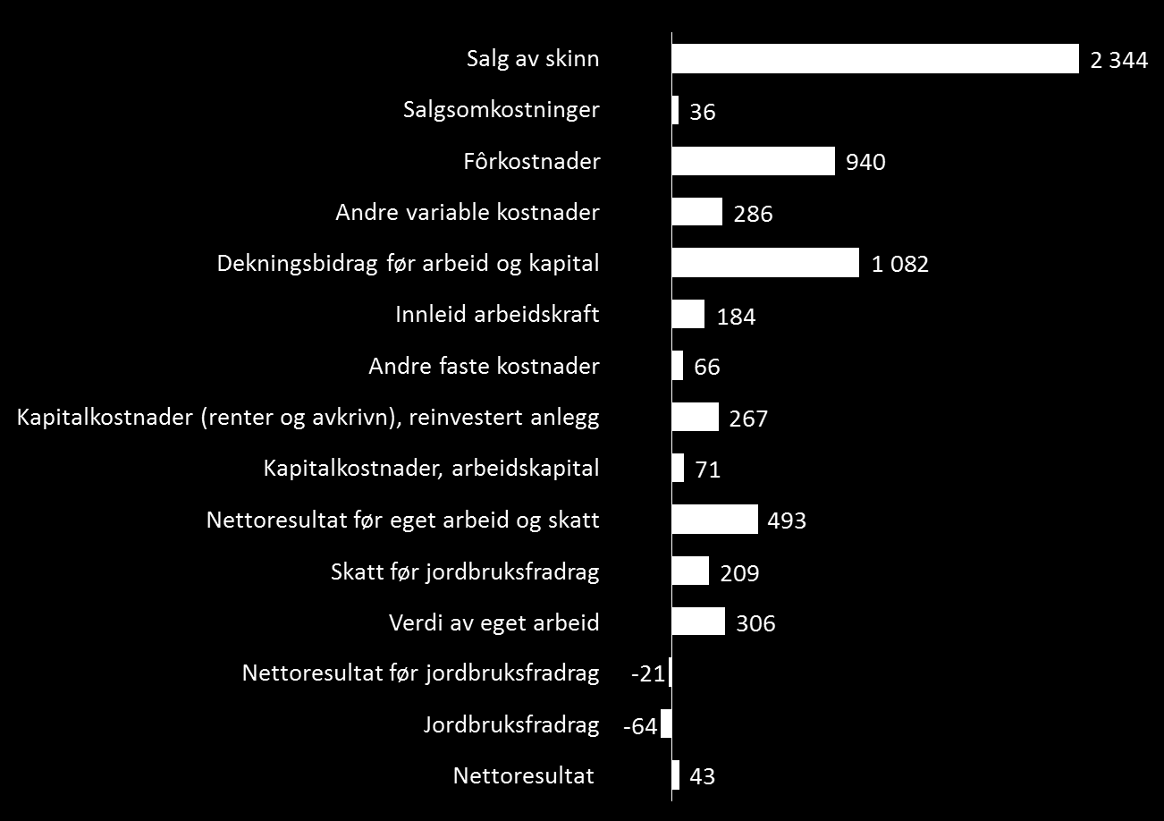 Figur 3-3: Økonomisk analyse for årlig produksjon av minkskinn representert for et bruk med omlag 1200 tisper (i 1000 kroner 2015).