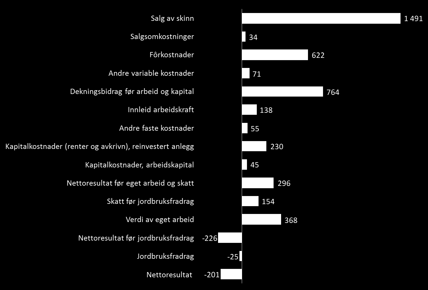 Figur 3-4: Økonomisk analyse for årlig produksjon av sølvrevskinn representert for et bruk med omlag 400 tisper (1000 kroner 2015).