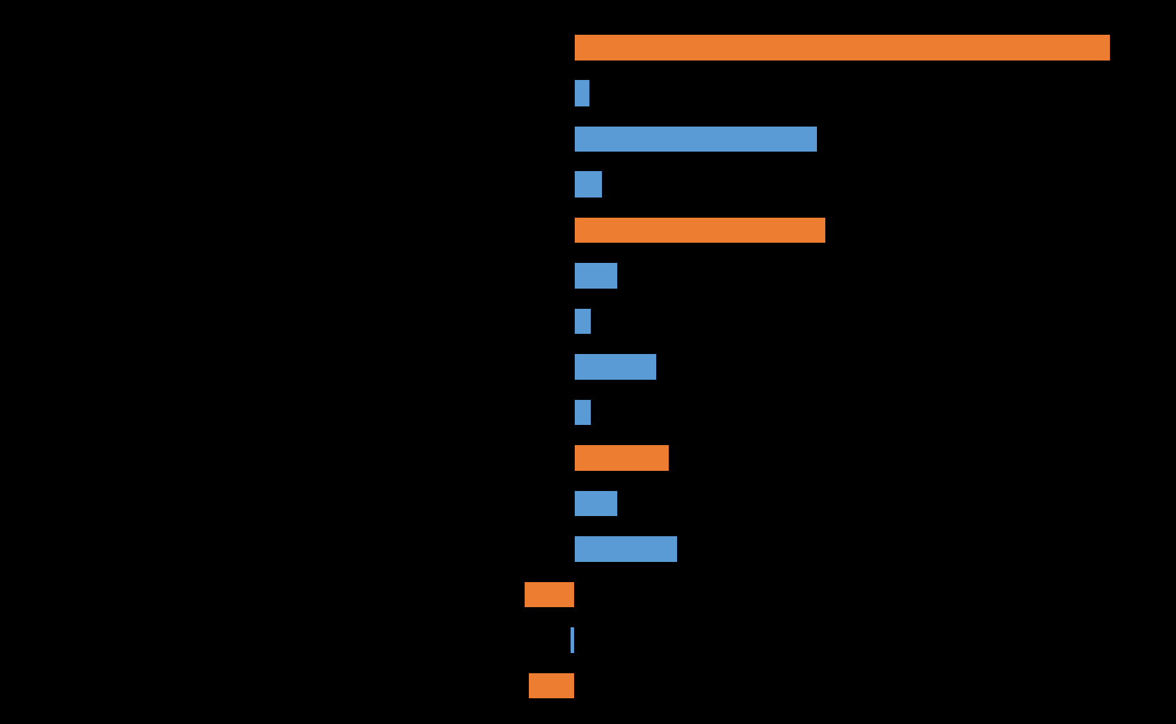 Figur 3-5: Økonomisk analyse av årlig pelsdyroppdrett for produksjon av blårevskinn representert for et bruk med omlag 400 tisper (1000 kroner, 2015).
