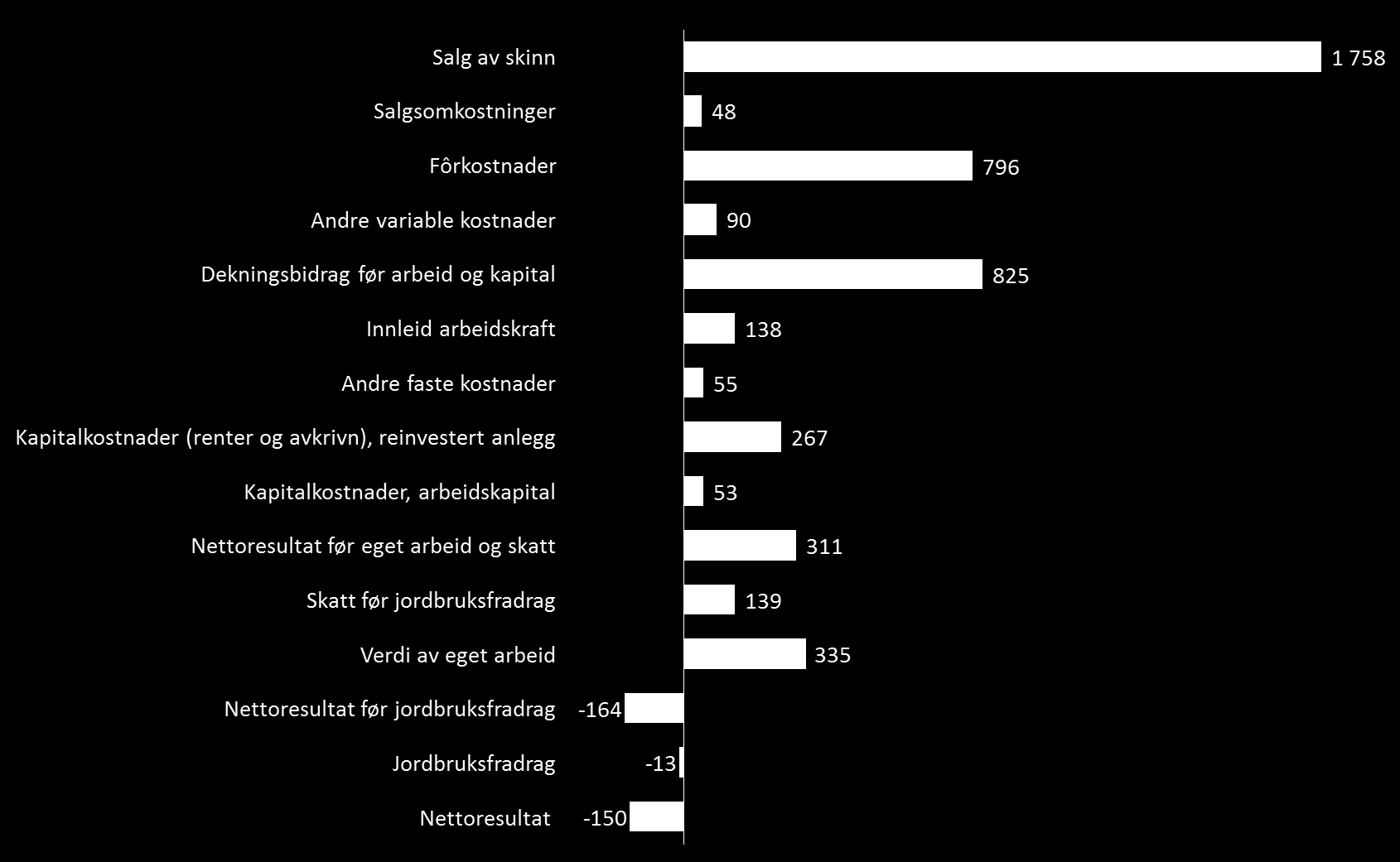 Kalkylen for blårev viser høyere andel for fôrkostnader på 45 prosent, mens andelen for arbeidskraft er ca. 27 prosent. Kapitalkostnadene utgjør omlag 18 prosent av omsetningen. 3.