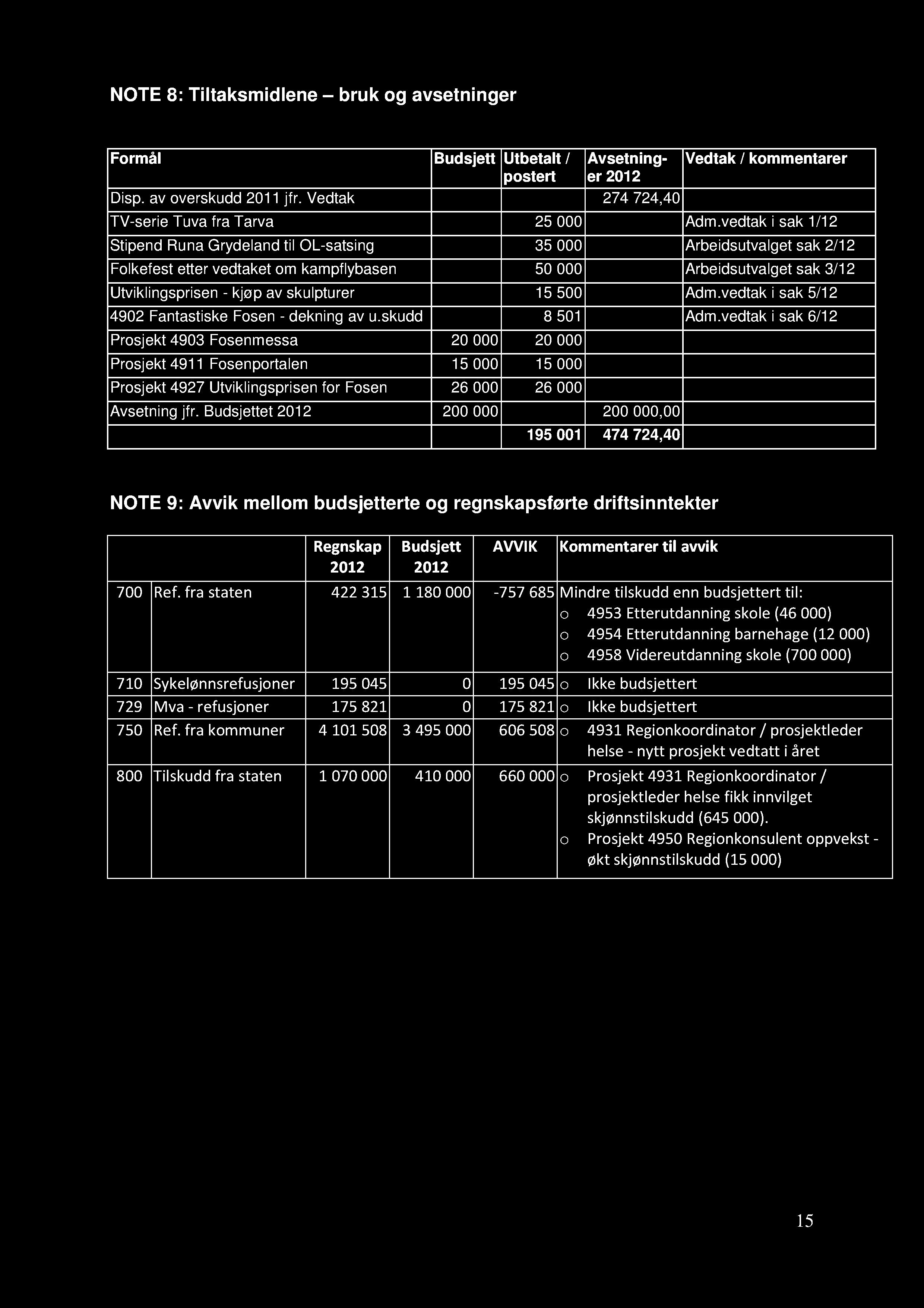 NOTE 8: Tiltaksmidlene bruk og avsetninger Formål Budsjett Utbetalt / Avset ning - Vedtak / kommentarer postert er 2012 Disp. av overskudd jfr. Vedtak 274 724,40 TV-serie Tuva fra Tarva 25 000 Adm.