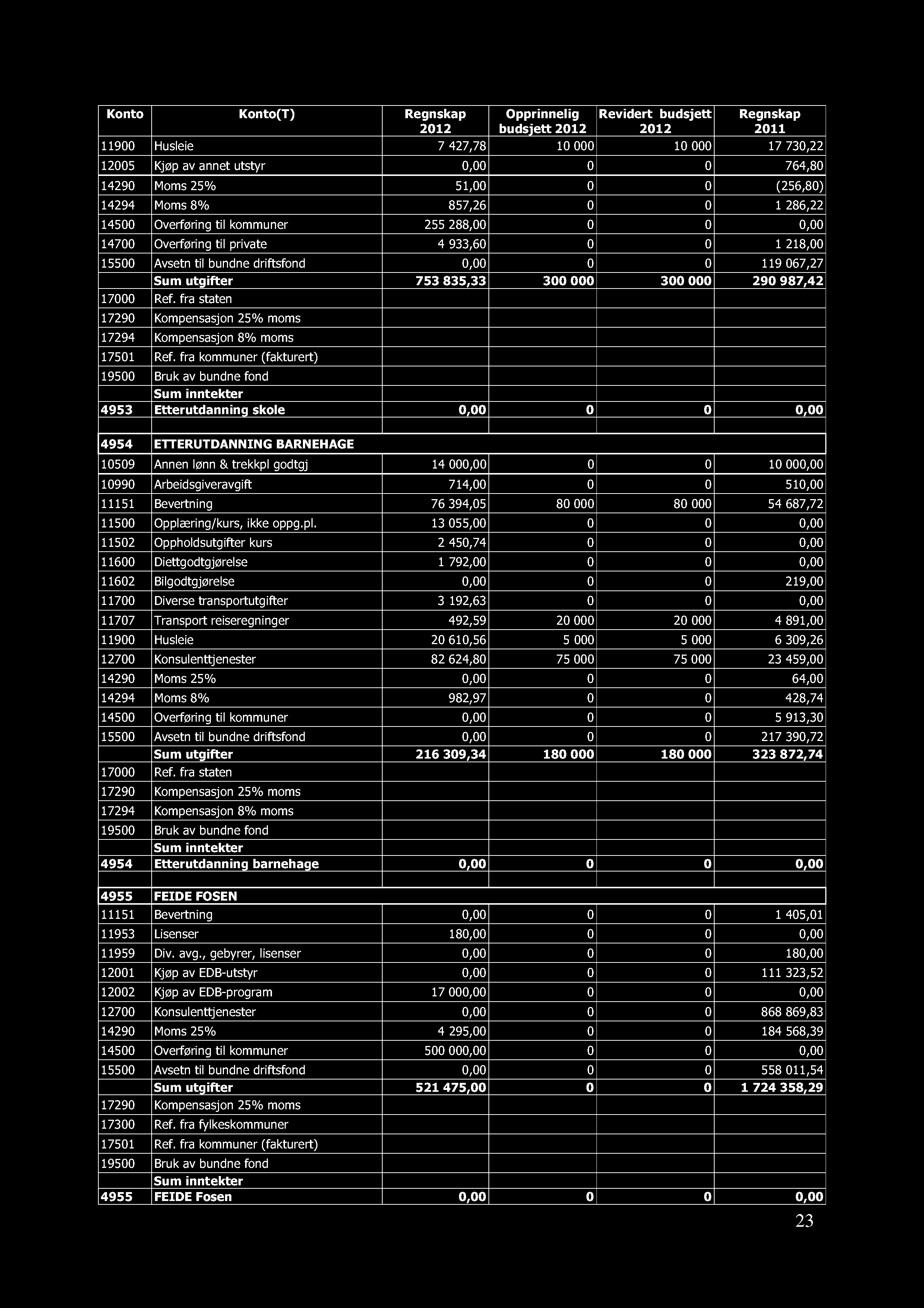 Konto Konto(T) Opprinnelig Revidert budsjett 2012 budsjett 2012 2012 11900 Husleie 7 427,78 10 000 10 000 17 730,22 12005 Kjøp av annet utstyr 0,00 0 0 764,80 14290 Moms 25% 51,00 0 0 (256,80) 14294