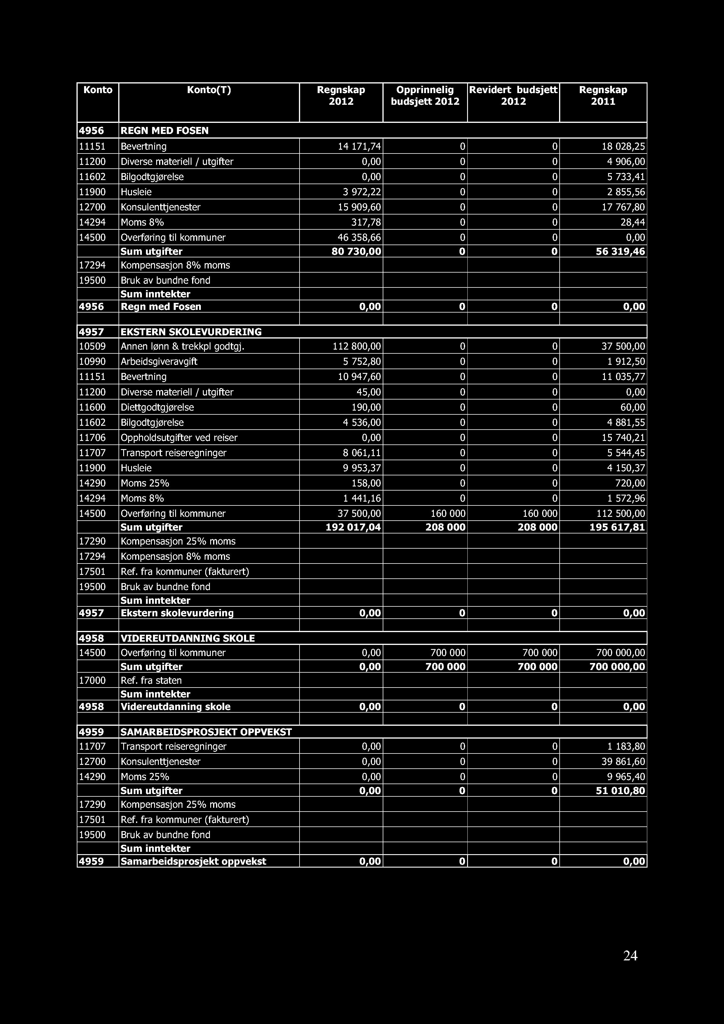 Konto Konto(T) 2012 Opprinnelig budsjett 2012 Revidert budsjett 2012 4956 REGN MED FOSEN 11151 Bevertning 14 171,74 0 0 18 028,25 11200 Diverse materiell / utgifter 0,00 0 0 4 906,00 11602