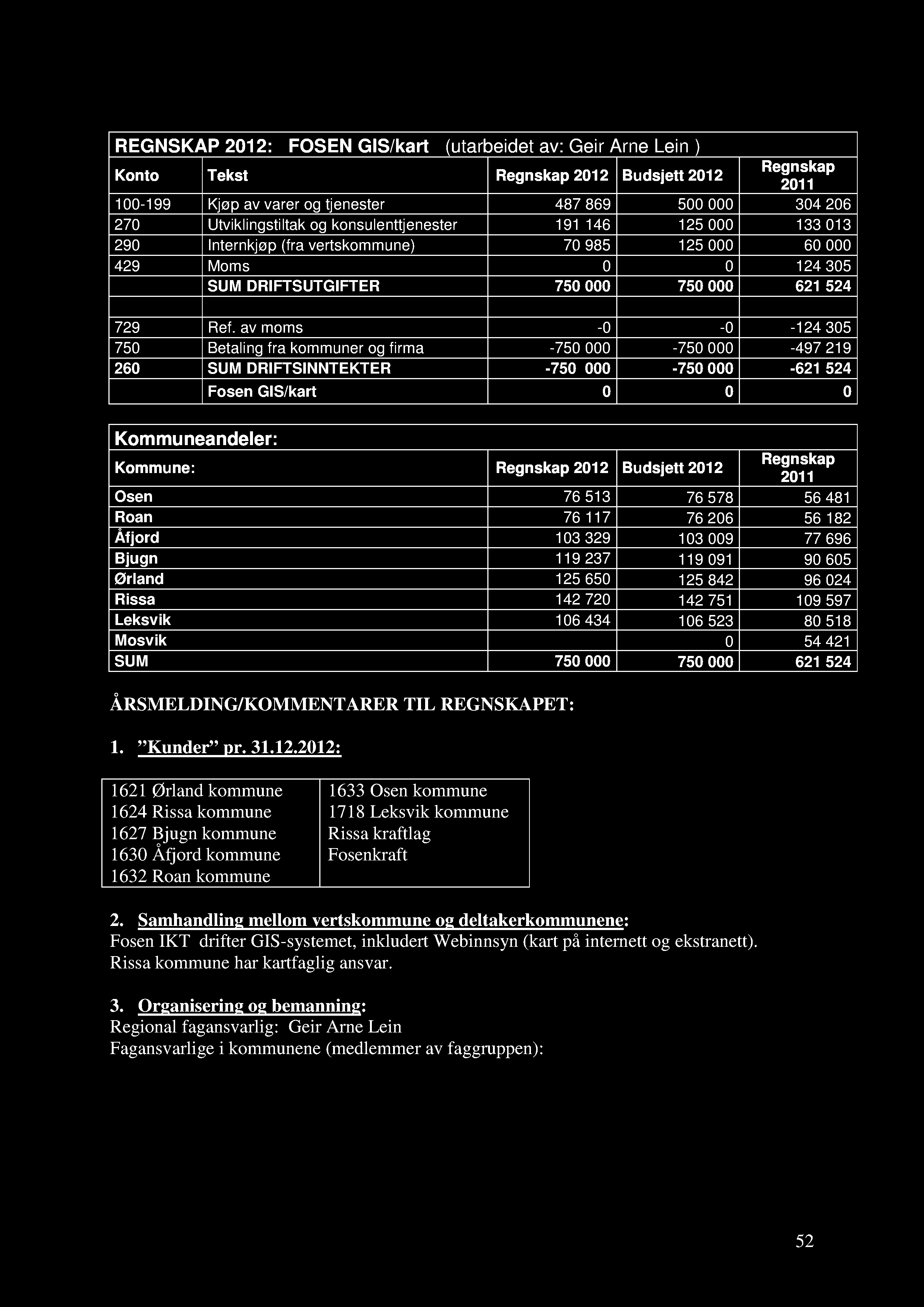 av moms -0-0 -124 305 750 Betaling fra kommuner og firma -750 000-750 000-497 219 260 SUM DRIFTSINNTEKTER -750 000-750 000-621 524 Fosen GIS/kart 0 0 0 Kommuneandeler: Kommune: 2012 Budsjett 2012