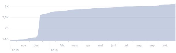 Totalt antall likerklikk Facebook Okt 15 feb 17 Sammen for alle