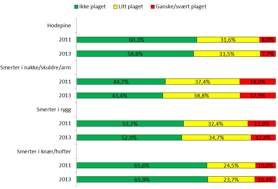 Tabellen viser at vurderingen av de ulike helseplagene har holdt seg stabil fra forrige måling i 2011. Ingen av endringene er signifikante.