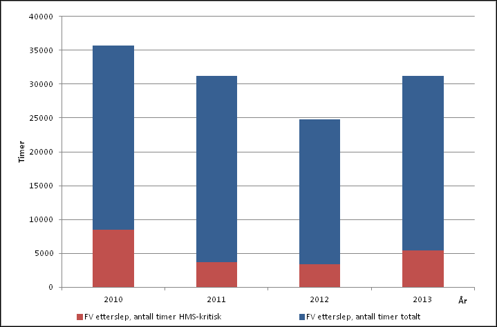 Figur 42 Utvikling 2010-2013 over totalt etterslep for FV per landanlegg. Merk: Anlegg H har ikke rapportert inn data for perioden.