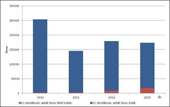 Figur 46 Utvikling 2010-2013 over total mengde utestående KV per år for landanleggene.