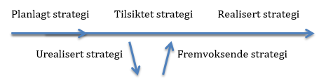 De har alle en noe ulik innfallsvinkel til strategi. Strategi som mønster kan for eksempel fremstilles grafisk som i Figur 1 - Tilsiktet og fremvoksende strategi.