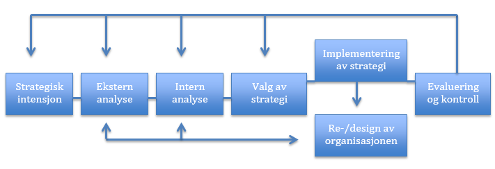 En klassisk strategiformuleringsprosess baserer seg på følgende steg: å utforme en strategisk intensjon, gjøre en ekstern analyse, utføre en intern analyse, velge en strategi basert på en evaluering