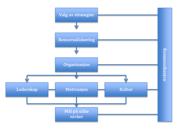 Roos et. al. beskriver iverksettelsen av strategi som en kontinuerlig prosess, visualisert med et flytskjema: Figur 3 - Iverksettelsesprosess for strategi (Roos, Von Krogh, & Roos, 2010, s. 182).