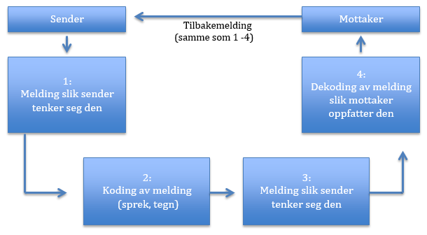 skal følge. Kommunikasjon kan foregå på mange måter. En klassisk måte å fremstille kommunikasjon på er gjengitt i Figur 4 Kommunikasjonsprosess.