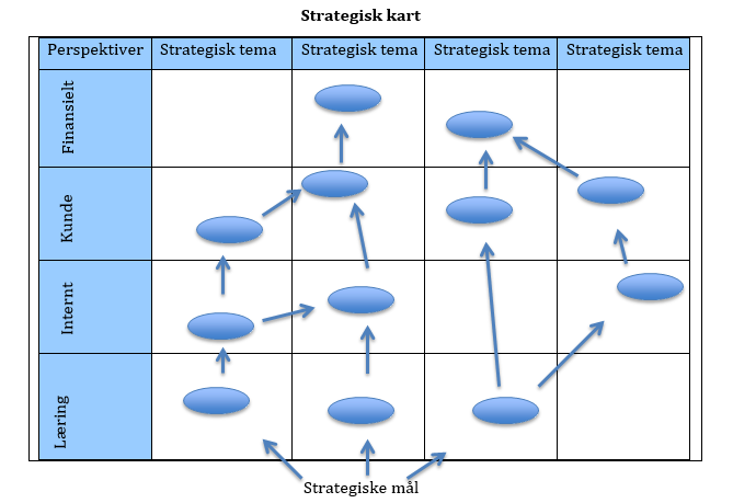 Figur 6 - Komponenter i strategiske kart (Hoff & Holving, Balansert målstyring - Balanced Scorecard på norsk, 2002). Perspektiver Hvert perspektiv skal inneholde flere strategiske mål.