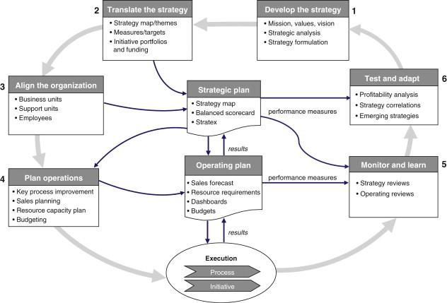 masteroppgave fra 2011. Deres funn tilsier at BMS krever en forankring i og engasjement fra alle i hele organisasjonen, fortrinnsvis gjennom et personlig styringskort (Svensson & Hammar, 2011).