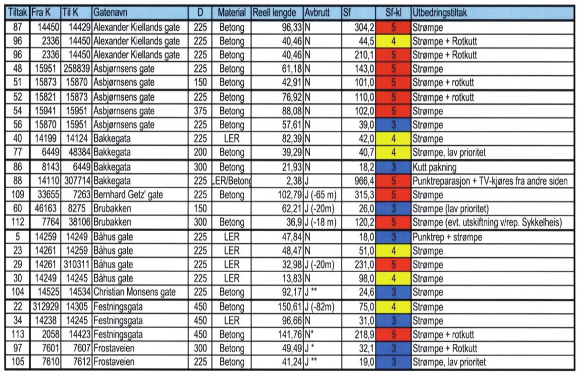 Eksempel på tabelloversikt for klassifisering av avløpsledninger basert på rørinspeksjon, fra