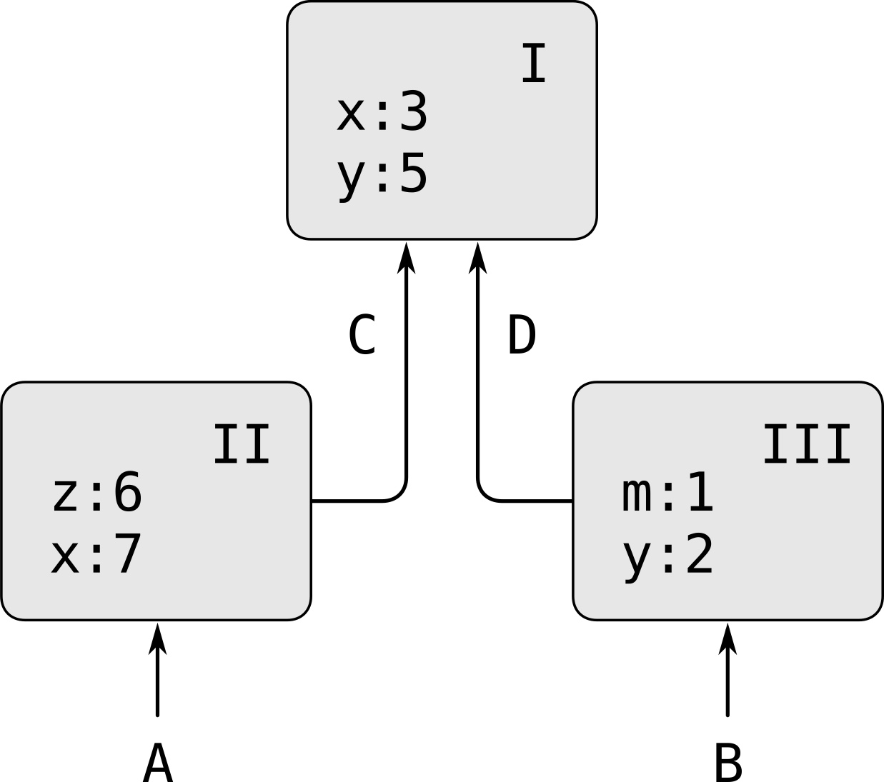 Omgivelser, rammer og bindinger 17 En omgivelse er en sekvens av rammer. En ramme er en tabell som binder variabelnavn til verdier. Hver ramme har en peker til sin omsluttende omgivelse.