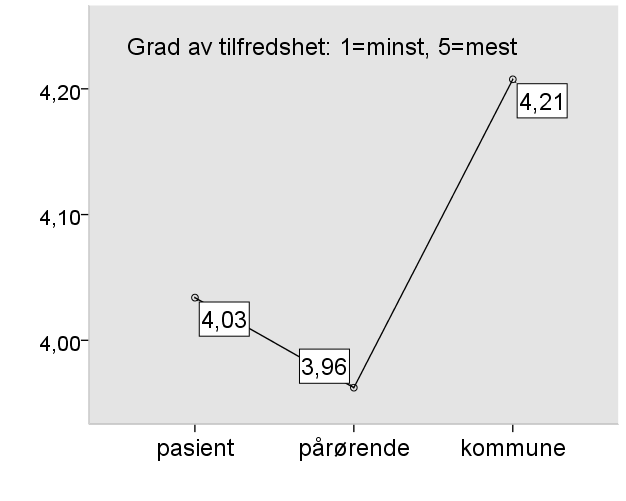 Brukerundersøkelsen Reliabilitet For å avklare påliteligheten til brukerundersøkelsen ble det gjennomført analyser for hvert av brukersegmentene (pasienter, pårørende og kommune).