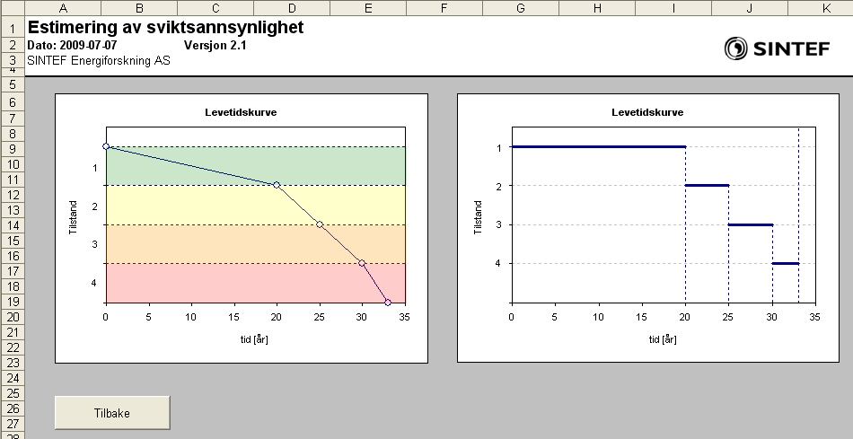 Eksempel 1 Levetidskurve