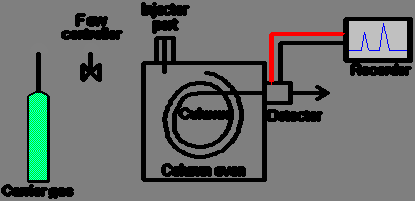 Kromatografi Stasjonærfase Prøve (a,b,c) Mobilfase Separasjon av en