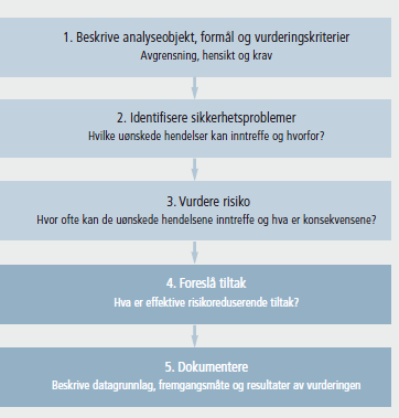 Femtrinnsmodellen Femtrinnsmodellen er en modell som tar utgangspunkt i HAZID (hazars identification). Kort fortalt går modellen ut på og først å avgrense analyseobjekt og definere mål.