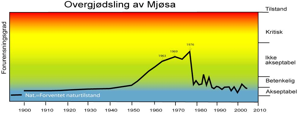 Overgjødsling av Mjøsa Middelkonsentrasjon av Tot.