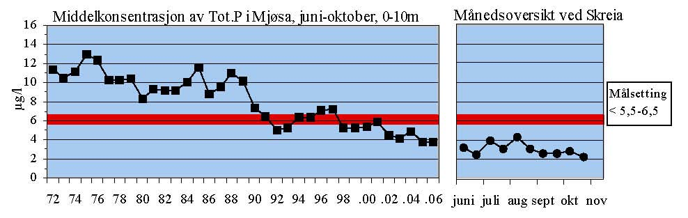 Skreia Månedsoversikt 2006 Målsetting : Maks < 0,7 g/m³ Middel < 0,4 g/m 0 7 2 7 4 7 6 7 8 8 0 8 2 8 4 8 6 8 8 9 0 9 2 9 4 9 6 9 8.0 0.0 2.0 4.