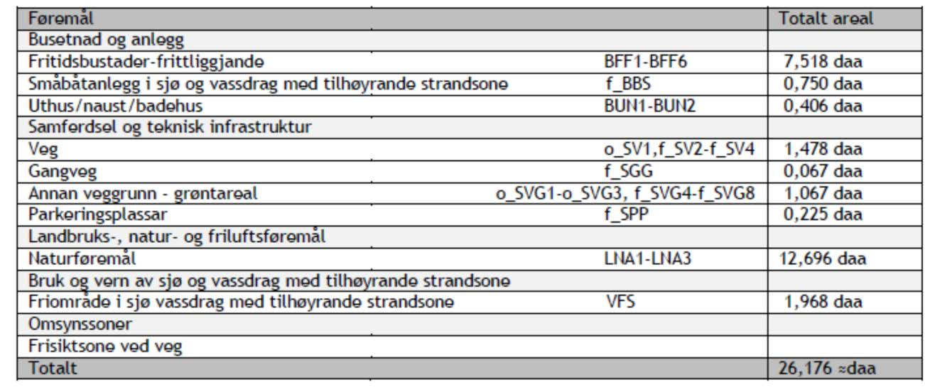 Oppsummering Arbeidet med ny detaljplan for Svena har gått over ein lang periode og det er difor lagt med mange dokument i