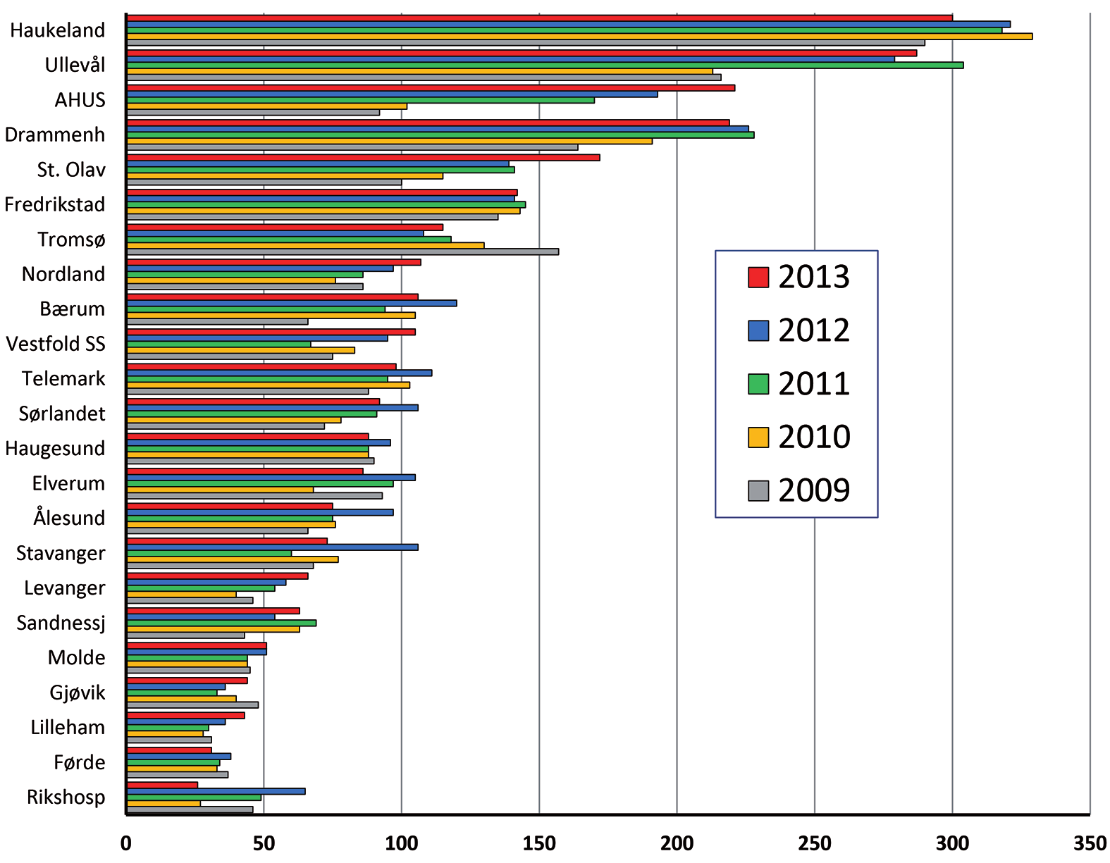 Median alder for pacemakerpasienter er ca. 78 år (figur 5), og ca. 40 % av pasientene får aldri bruk for et generatorskifte.