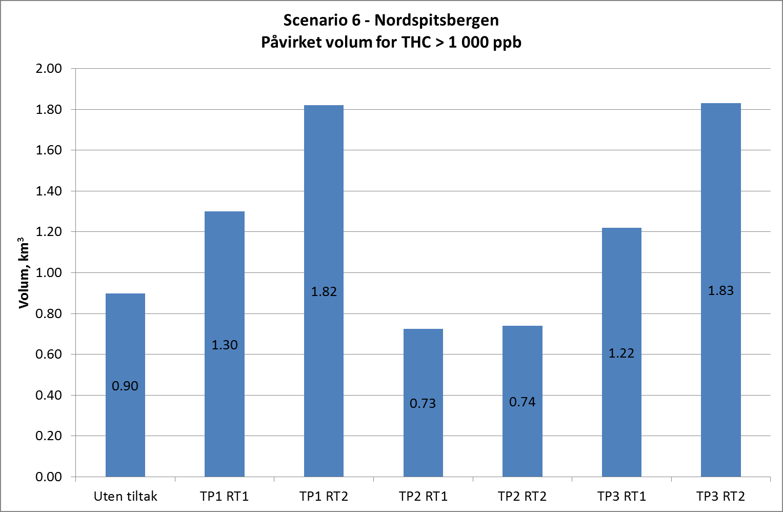 9.5.2 Total hydrokarboner i vannsøylen (THC) Figur 9.